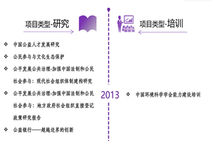 一起肏逼黄色网站非评估类项目发展历程